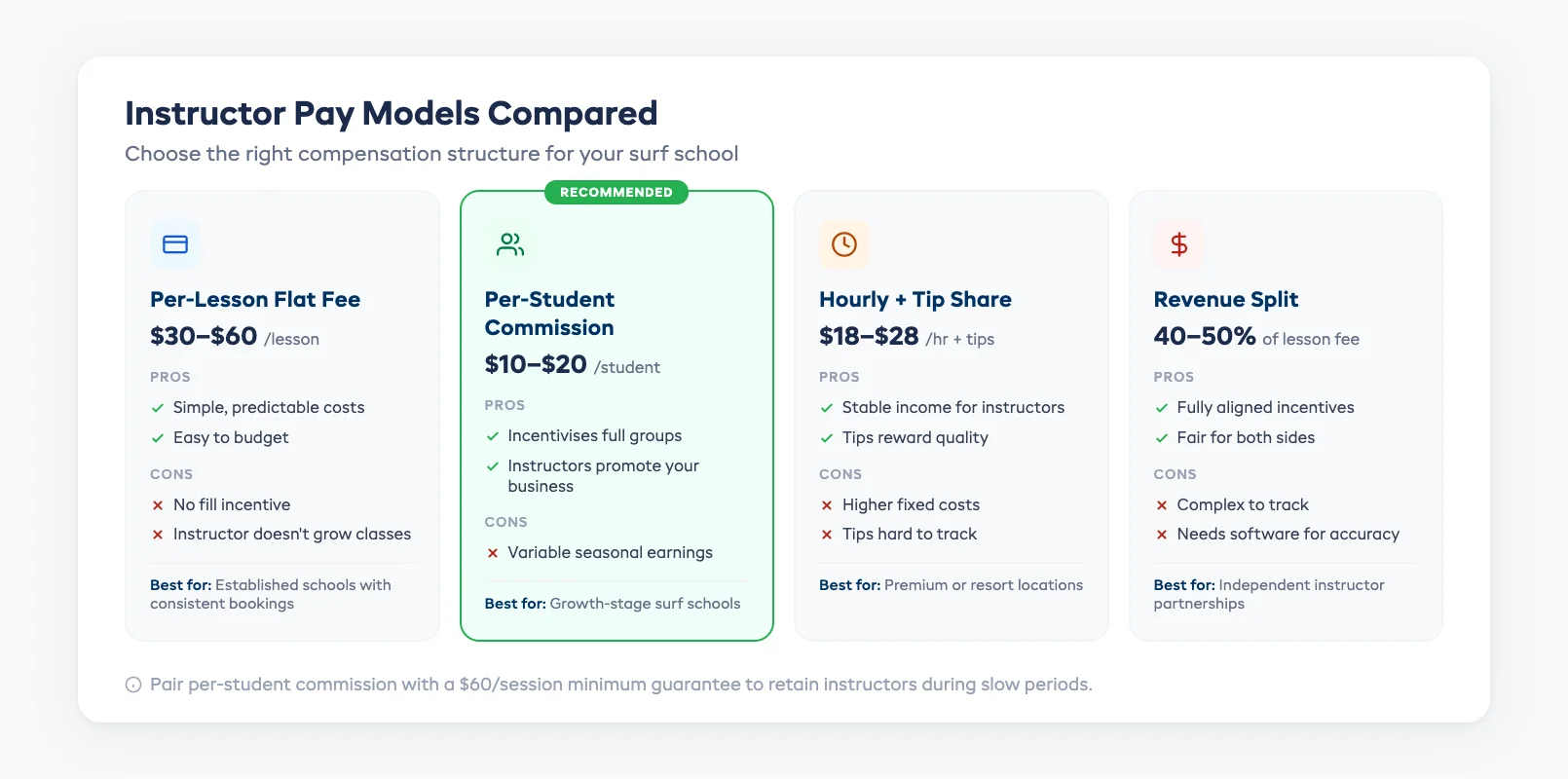 Surf instructor pay model comparison showing per-lesson flat fee, per-student commission, hourly plus tips, and revenue split structures