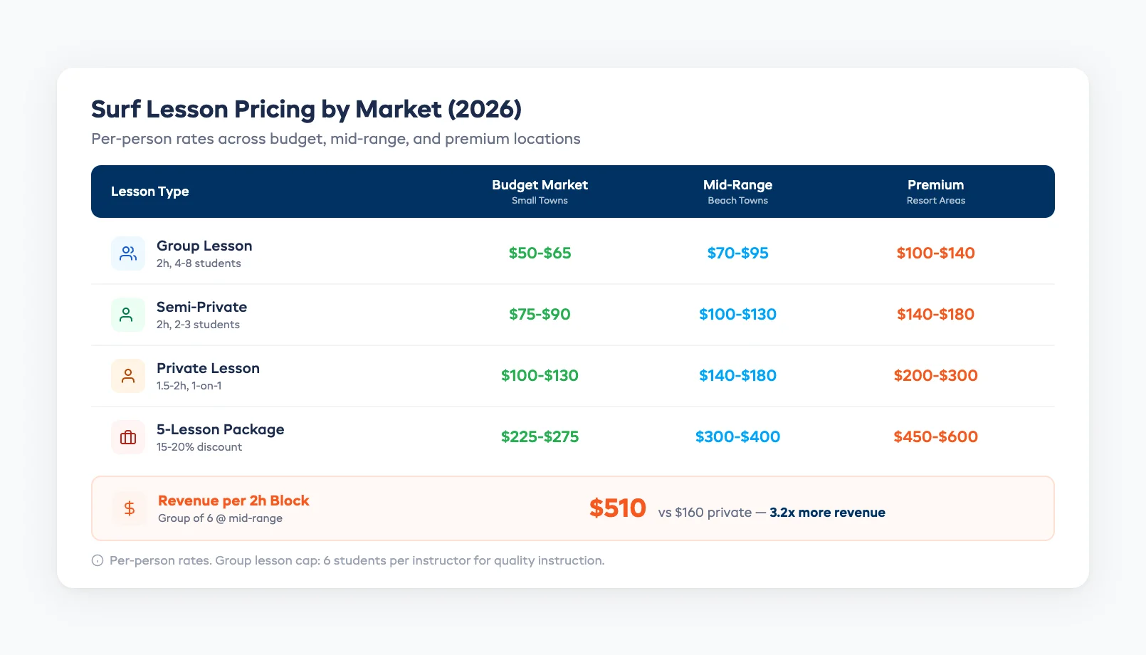 Surf lesson pricing comparison showing group, semi-private, and private lesson rates across budget, mid-range, and premium markets
