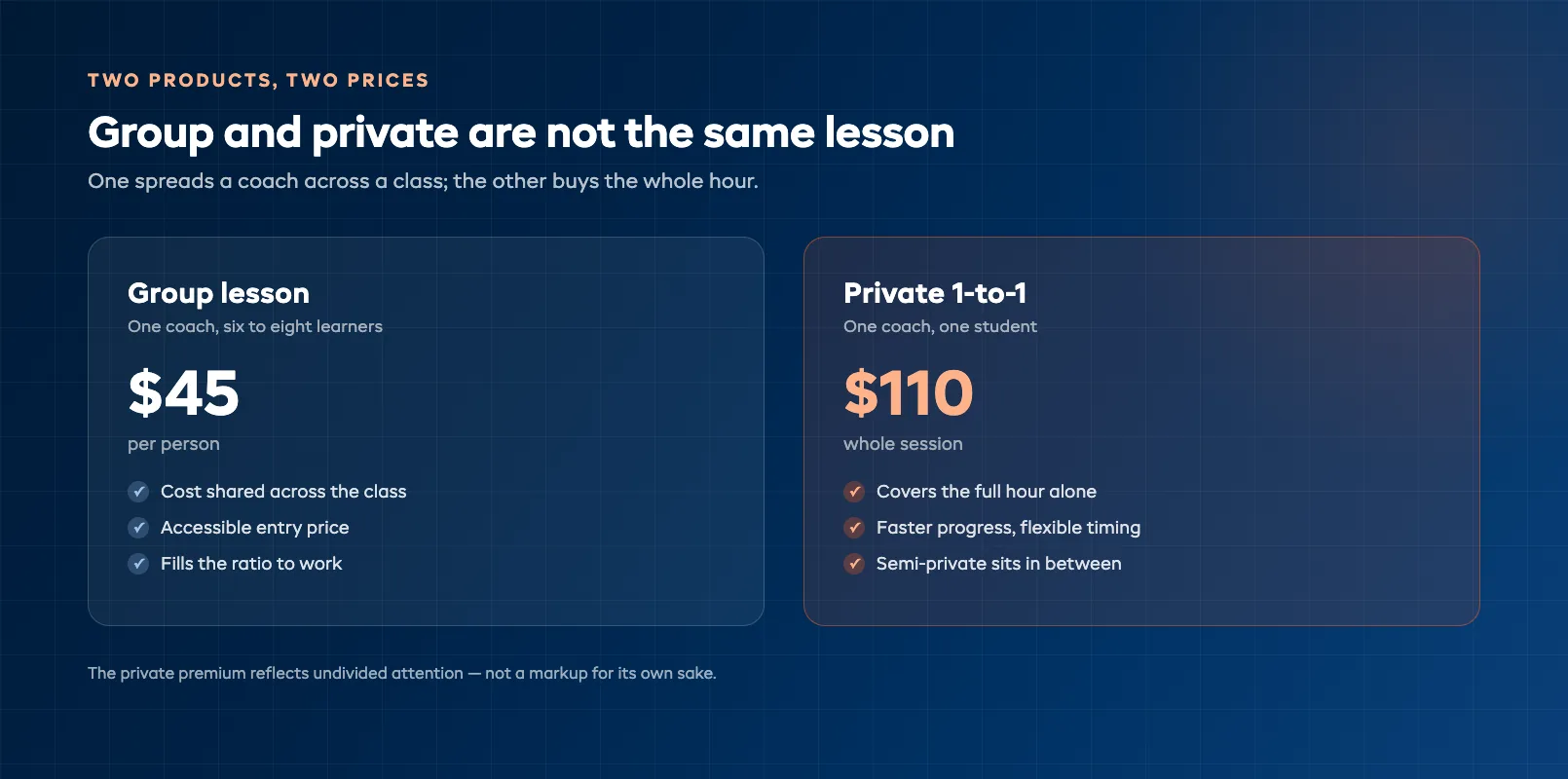 Group surf lesson per-person rate beside a premium private one-to-one rate on a comparison card — group private session ratecard