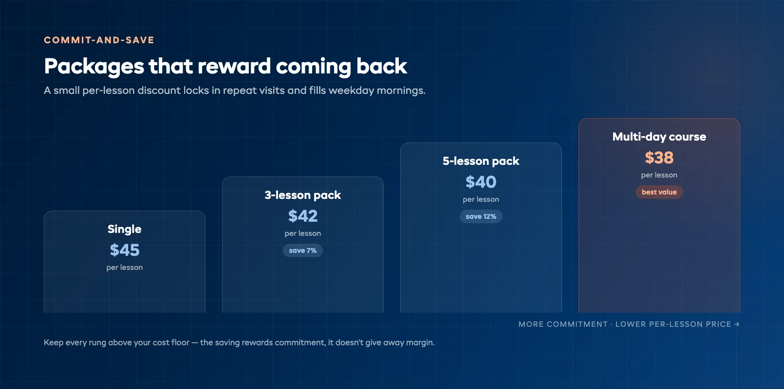 Single lesson, three-lesson pack, five-lesson pack, and multi-day course shown as an ascending value ladder — multilesson package bundle ladder