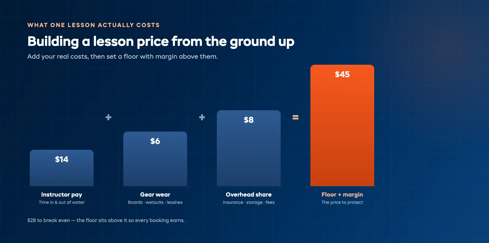 Surf lesson price built up from instructor pay, gear wear, and overhead to reach a floor price with margin — price component buildup breakdown