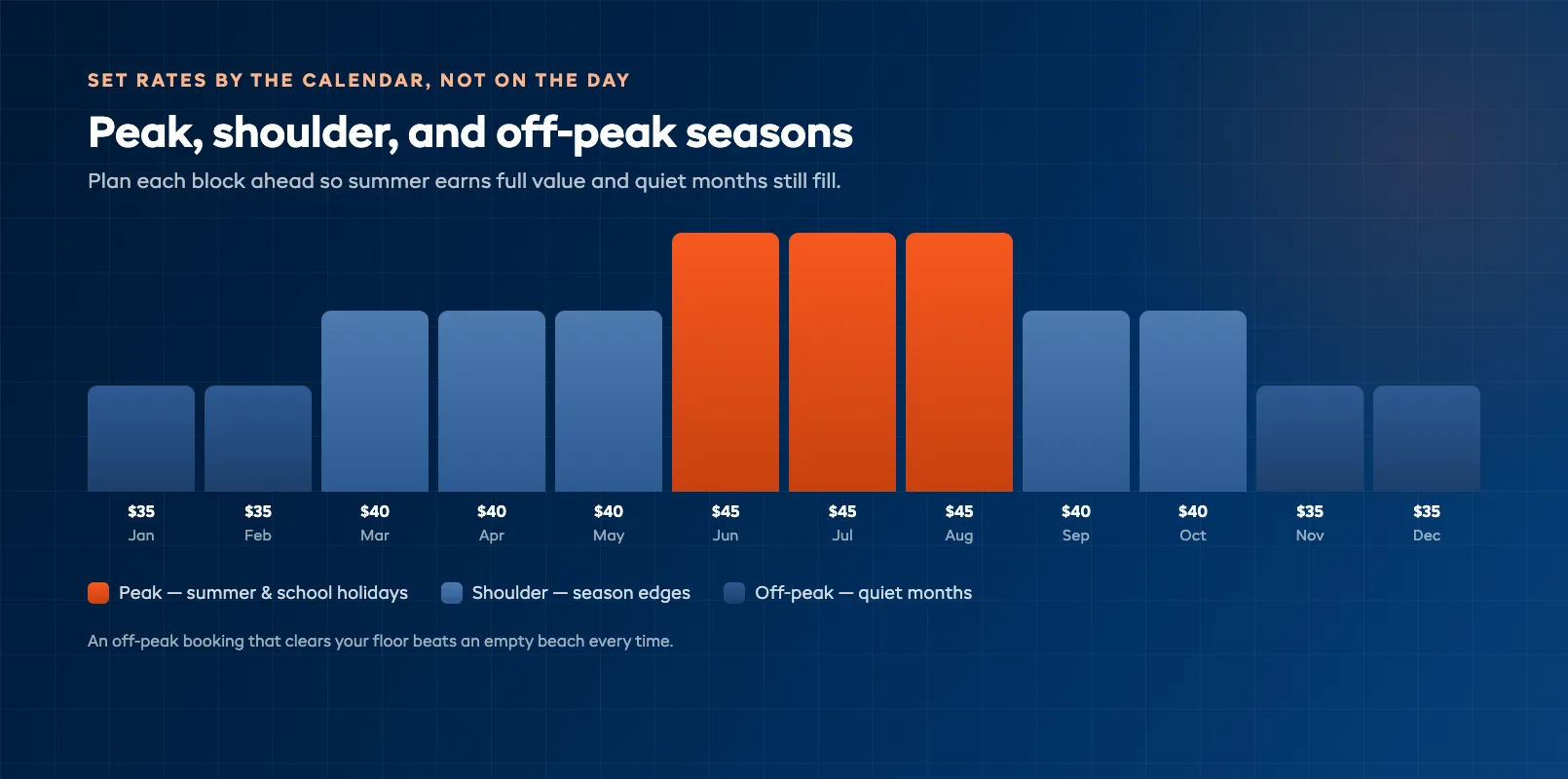 Twelve-month calendar with peak, shoulder, and off-peak pricing bands marked across the surf season — seasonal demand pricing calendar