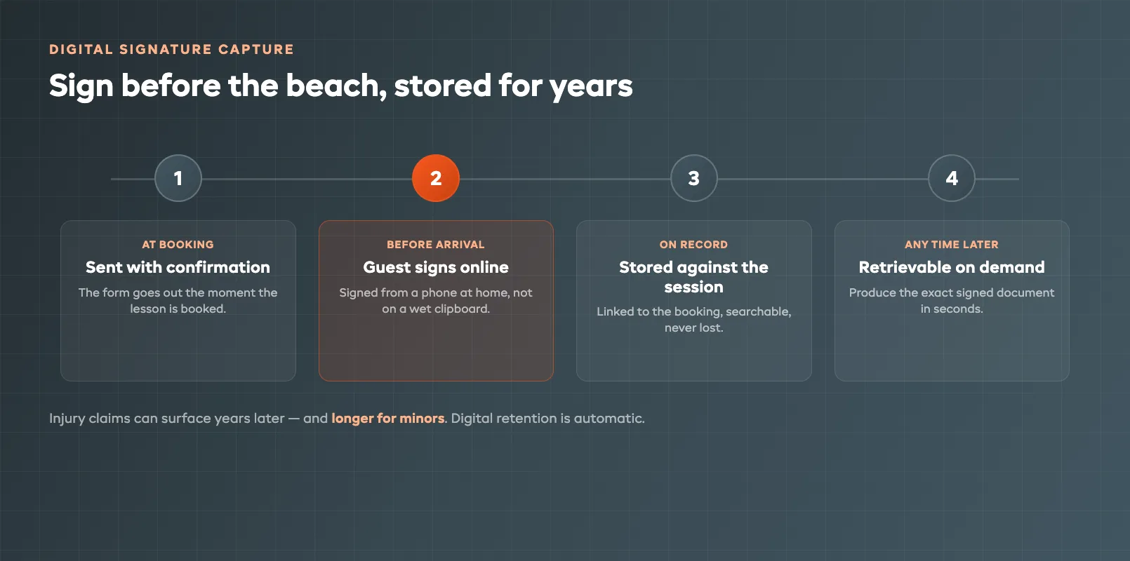 Timeline of digital signature capture for a surf lesson: the form is sent with the booking confirmation, the guest signs online before arrival, the signed form is stored against the session, and it is retrievable on demand