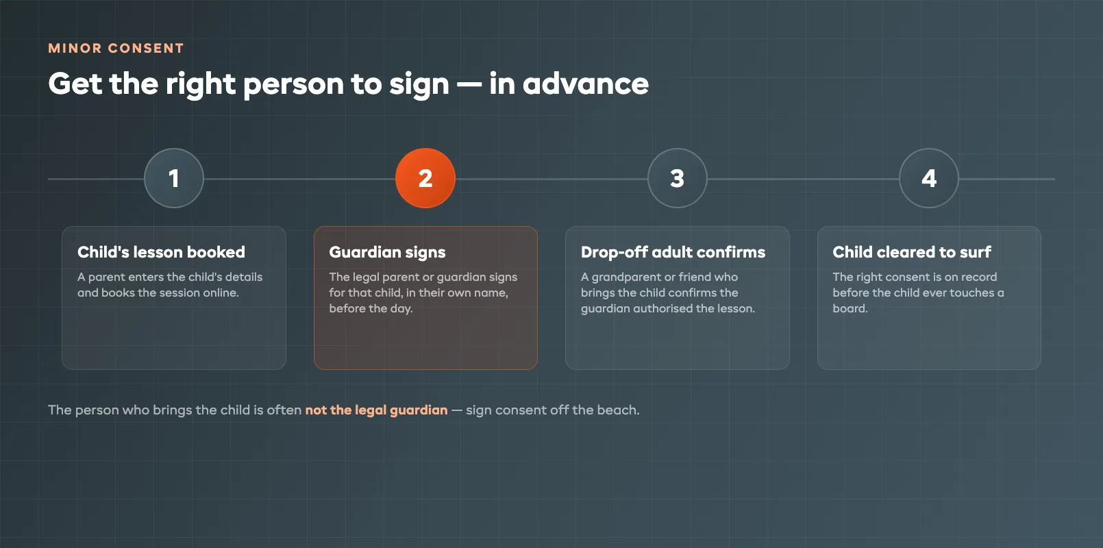 Flow showing minor consent for a surf lesson: the legal parent or guardian signs in advance, a separate clause covers the non-guardian adult who drops the child off, and the child is cleared to surf