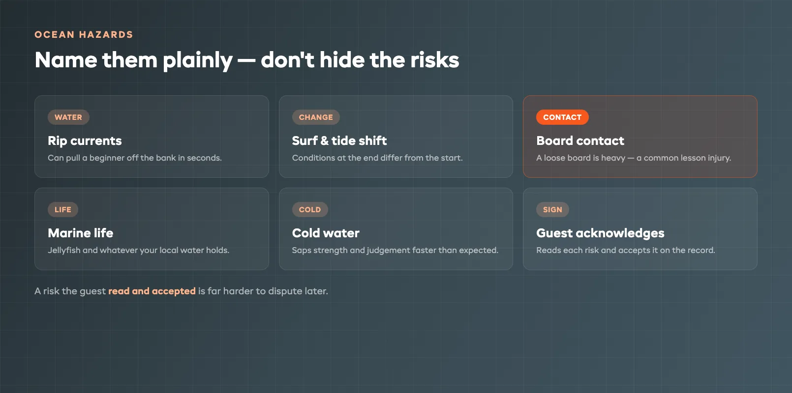 Acknowledgement grid of the specific ocean hazards a surf guest accepts: rip currents, changing surf and tide, board contact, marine life, and cold water, each with a short plain-language note