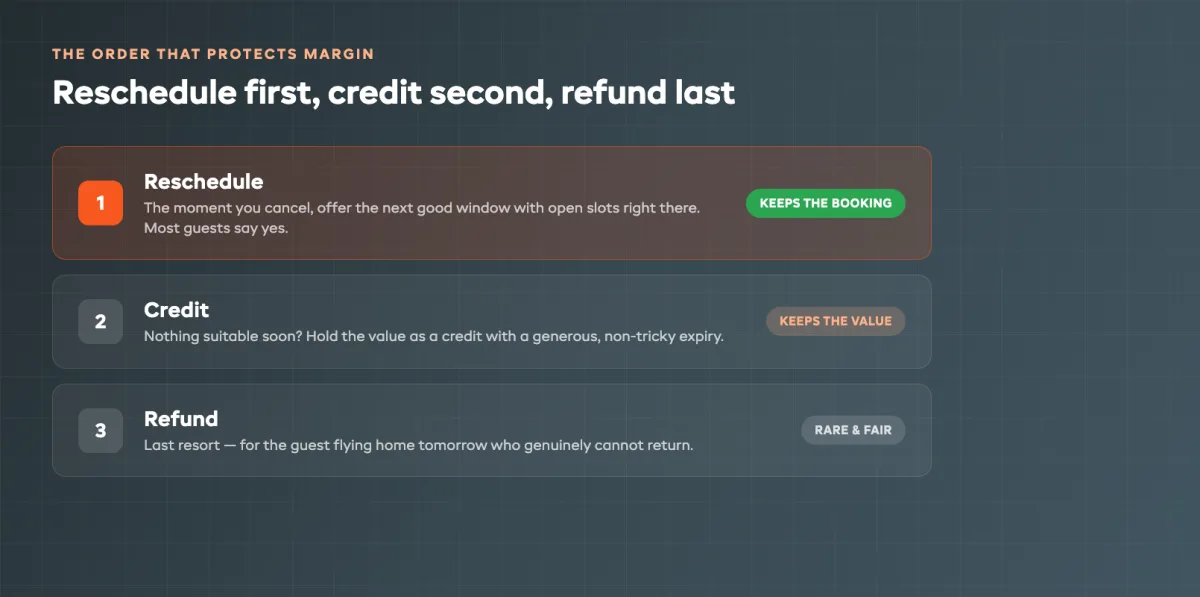 Reschedule, credit, and refund ladder for weather-affected surf bookings
