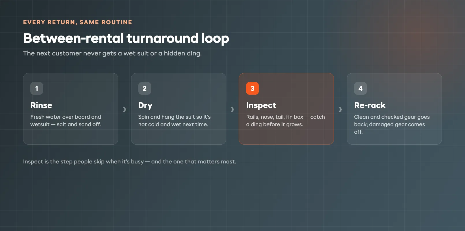 Between-rental turnaround loop showing rinse, dry, inspect and re-rack steps for boards and wetsuits
