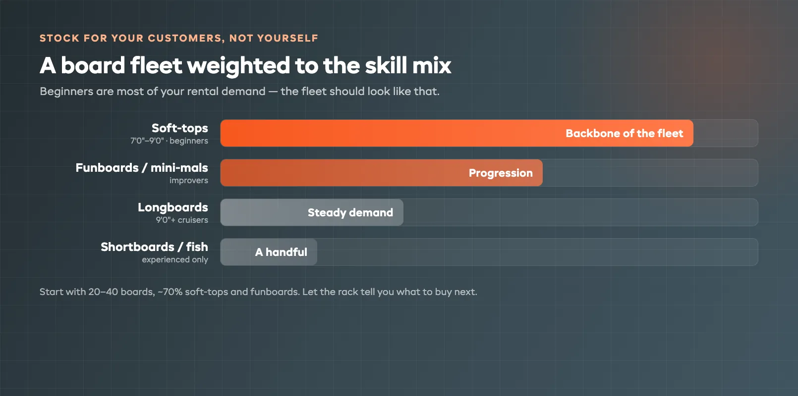 Surfboard fleet skill mix showing soft-tops, funboards, longboards and shortboards weighted by beginner rental demand