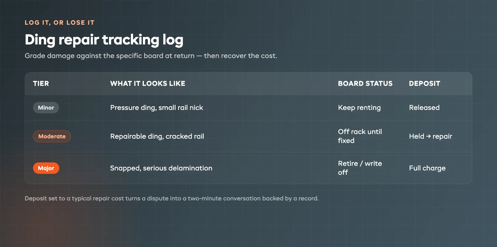 Ding repair tracking log grading board damage into minor, moderate and major tiers with deposit and cost columns