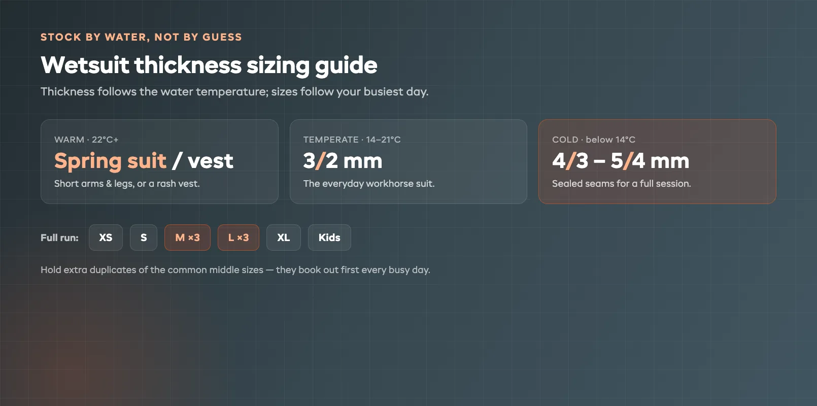 Wetsuit thickness sizing guide mapping water temperature to 3/2mm, 4/3mm and 5/4mm suits across a full size range