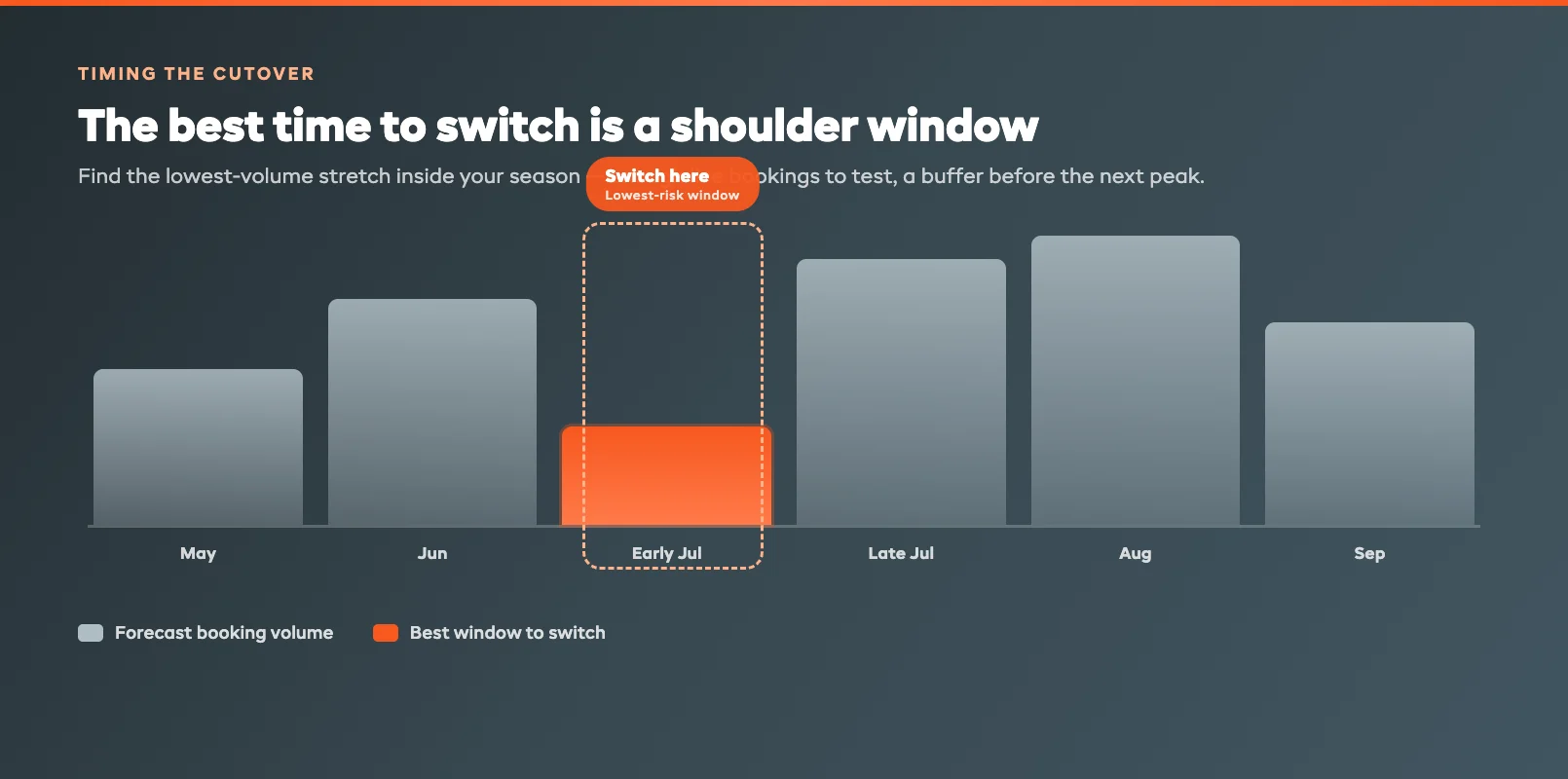 Best time to switch rental software timeline showing shoulder season as the lowest-risk window