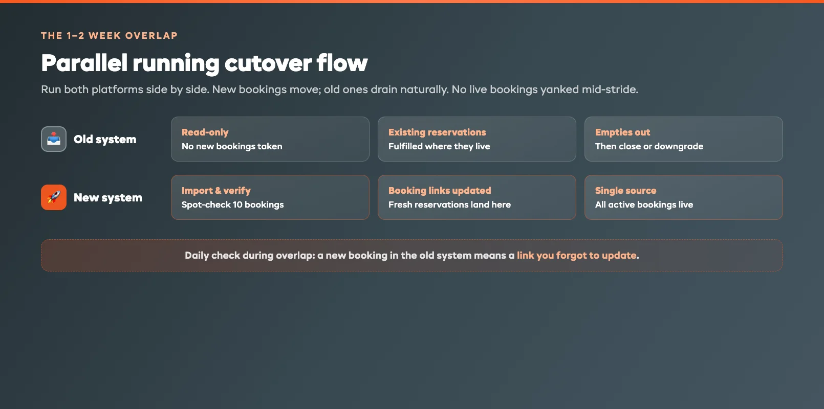 Parallel running cutover flow diagram for moving live bookings between two booking systems