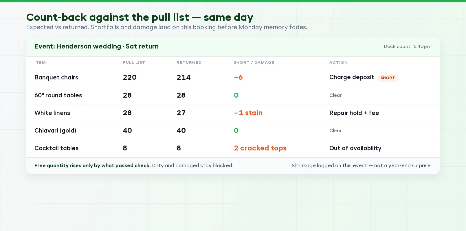 Count-back sheet comparing pull-list quantities to returned chairs and tables with shortfall and damage lines on one event