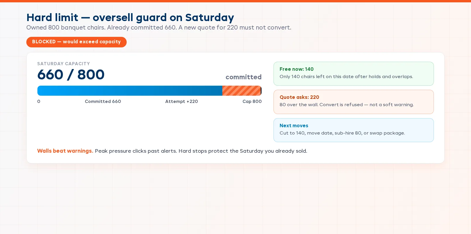 Hard-limit oversell guard showing owned chairs, committed quantity, and a blocked booking that would exceed capacity