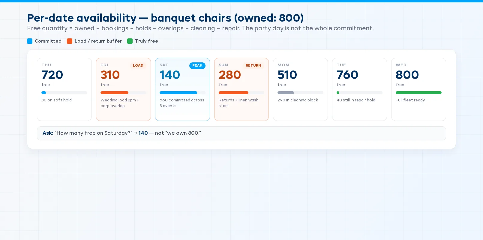 Per-date availability board showing free banquet chairs across a peak Saturday with load and return buffers marked