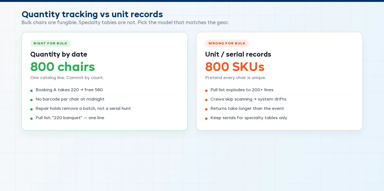 Side-by-side comparing quantity tracking for 800 banquet chairs against unit records for serialized specialty tables