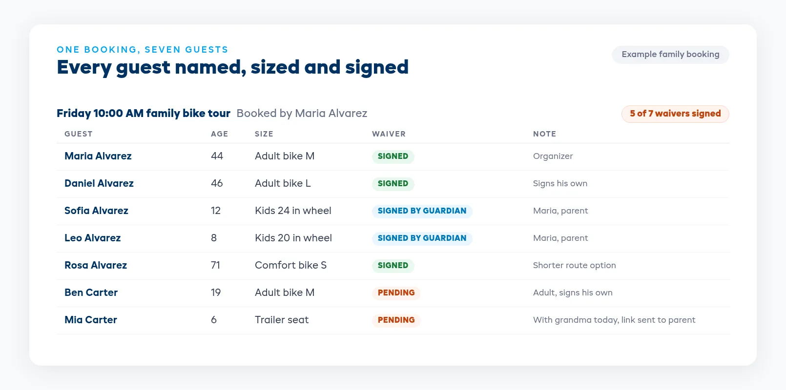 Family roster with waiver status for every guest, including minors signed by a guardian