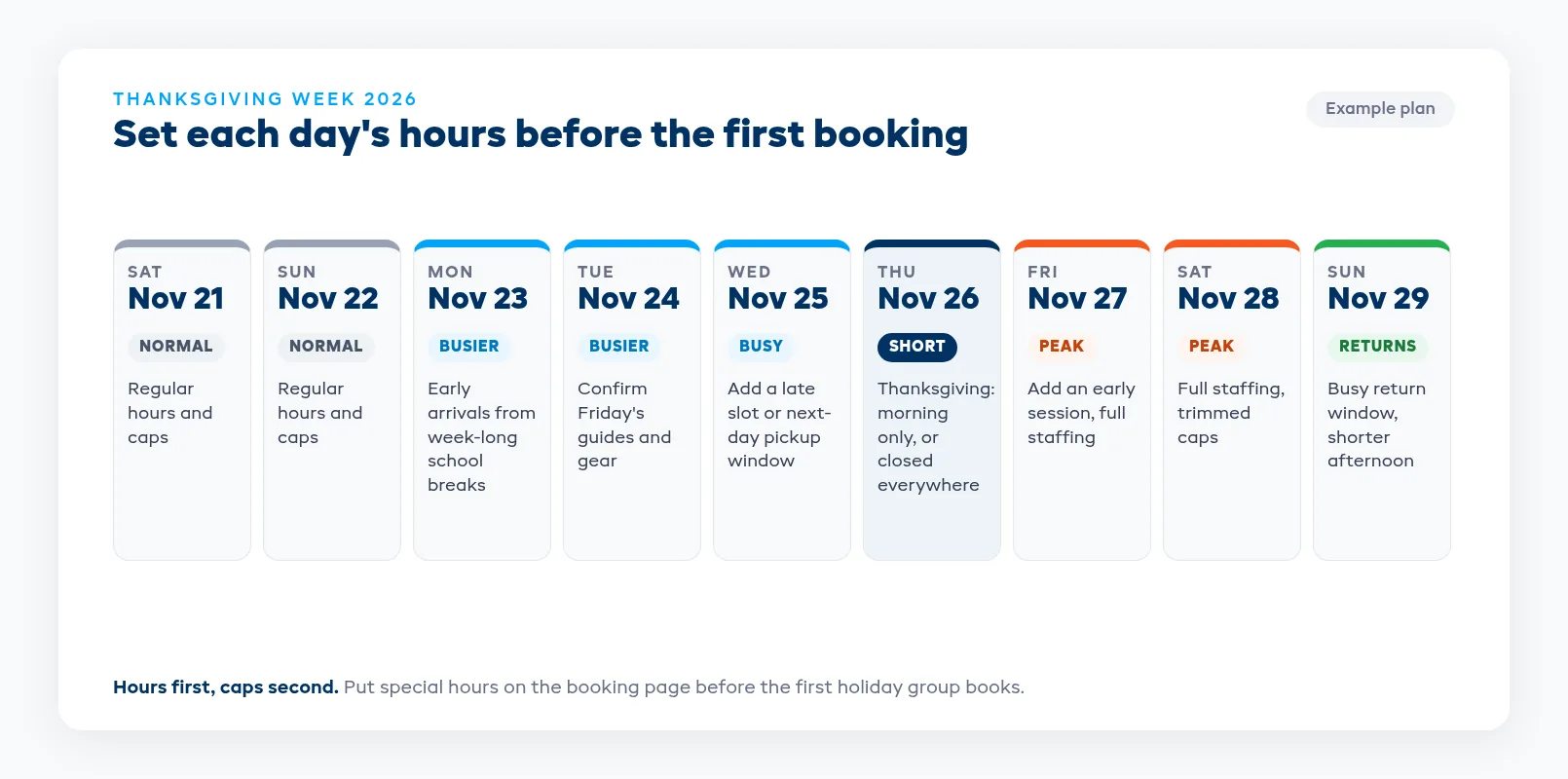 Holiday week hours plan from Saturday to Sunday with Thanksgiving Day on a short morning schedule and Friday at full staffing