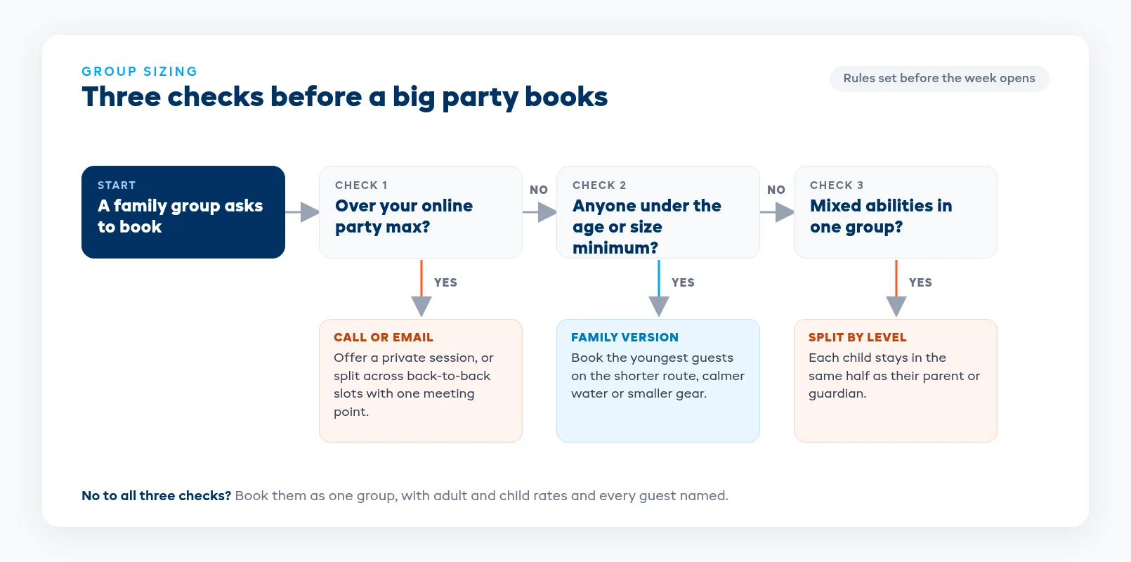 Large party split rules for when a group is over the online booking max, has young kids, or mixes abilities