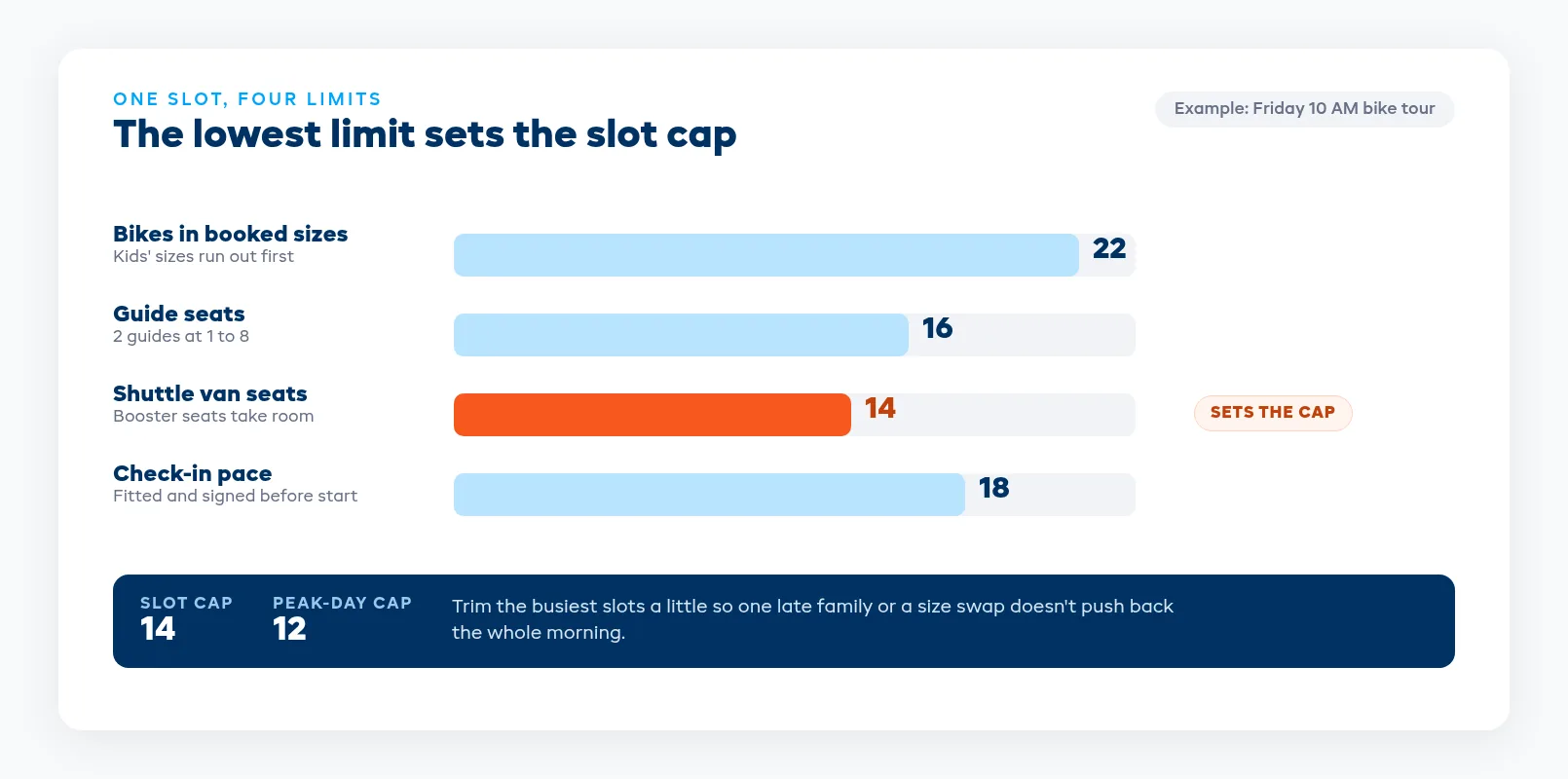 Slot limit bottleneck chart where van seats set the cap below gear, guide and check-in numbers