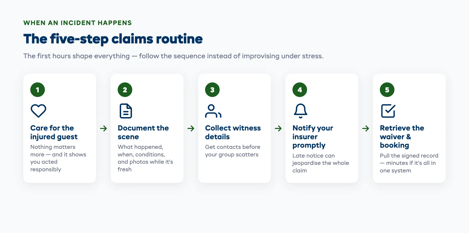 The claims process steps for a tour incident: care for the injured guest, document the scene, collect witness details, notify the insurer promptly, and retrieve the signed booking record