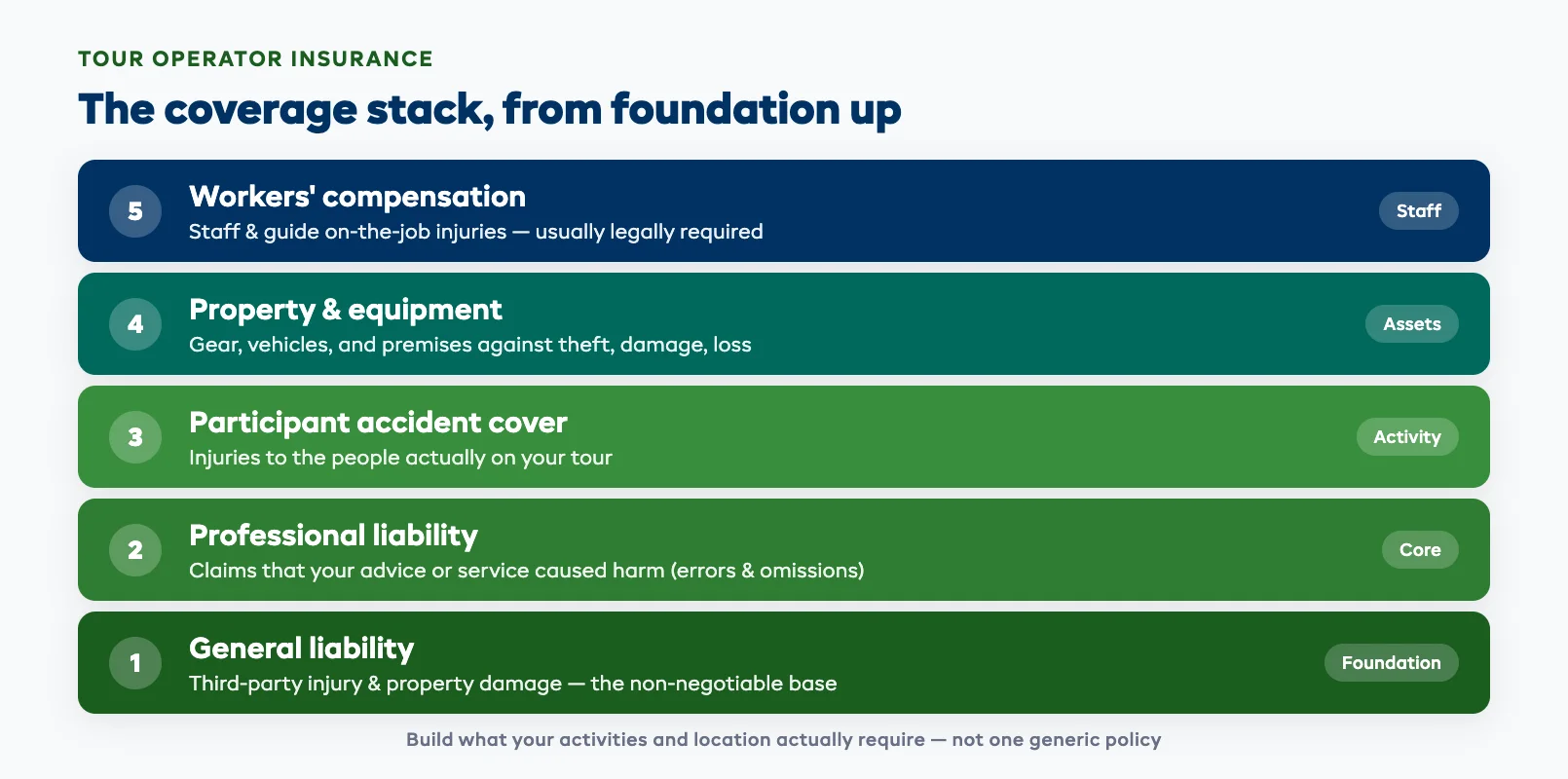 Layered diagram of a tour operator insurance stack showing general liability as the base, then professional liability, participant accident cover, property and equipment, and workers compensation as ascending layers