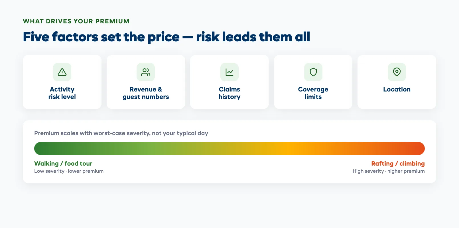 Diagram of the factors that drive tour operator insurance premiums: activity risk level, annual revenue and guest numbers, claims history, coverage limits, and location, with a low-risk walking tour and a high-risk rafting trip shown at opposite ends of the cost scale