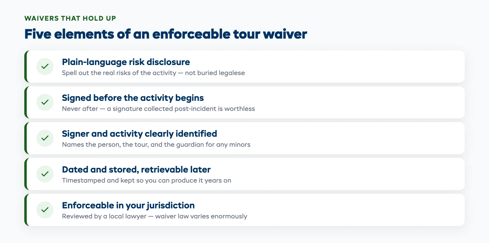 Checklist graphic of the five elements of an enforceable tour waiver: plain-language risk disclosure, signed before the activity, signer and activity identified, dated and stored, reviewed for local enforceability