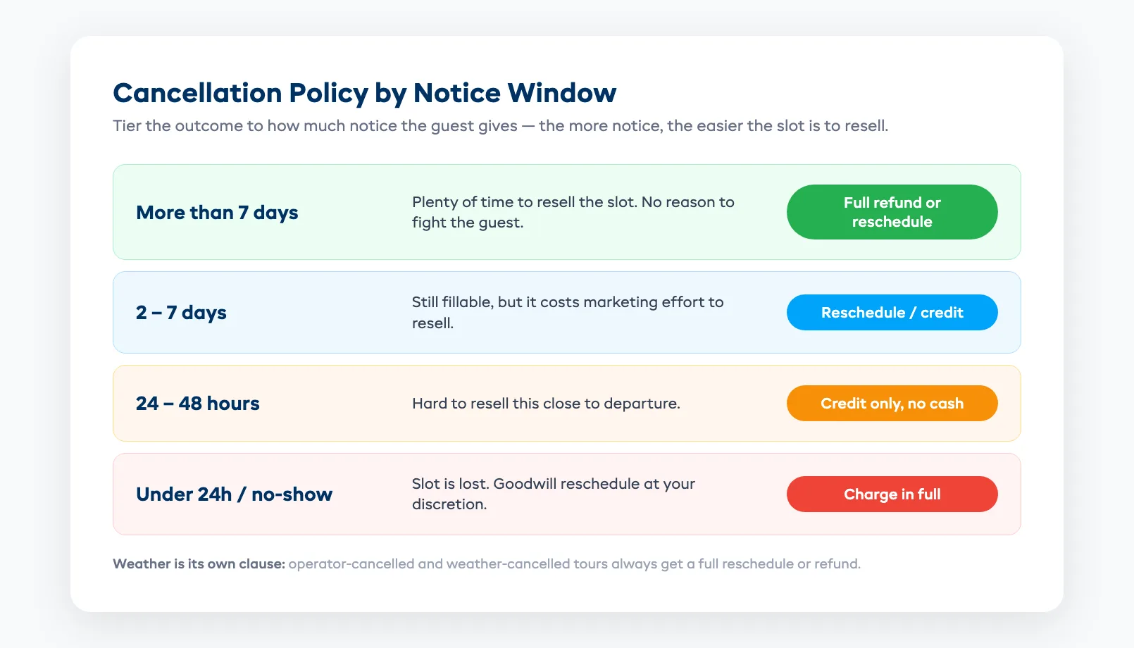 Tour cancellation policy tiers by notice window showing refund, reschedule, and credit options