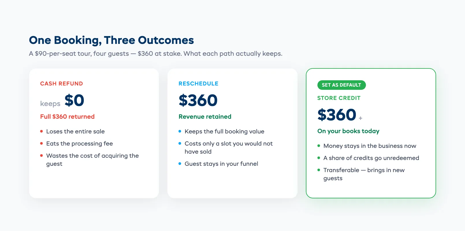 Comparison of refund versus reschedule versus credit outcomes for a tour booking