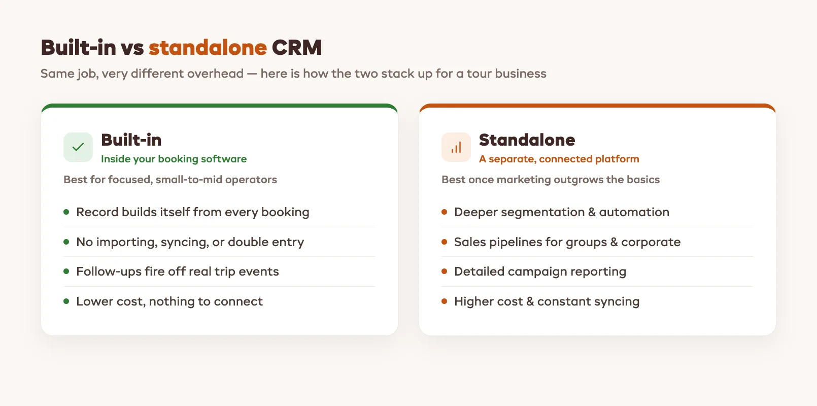 Side-by-side comparison of a built-in CRM and a standalone CRM for tour operators, contrasting automatic data flow and lower cost against deeper automation and higher setup effort