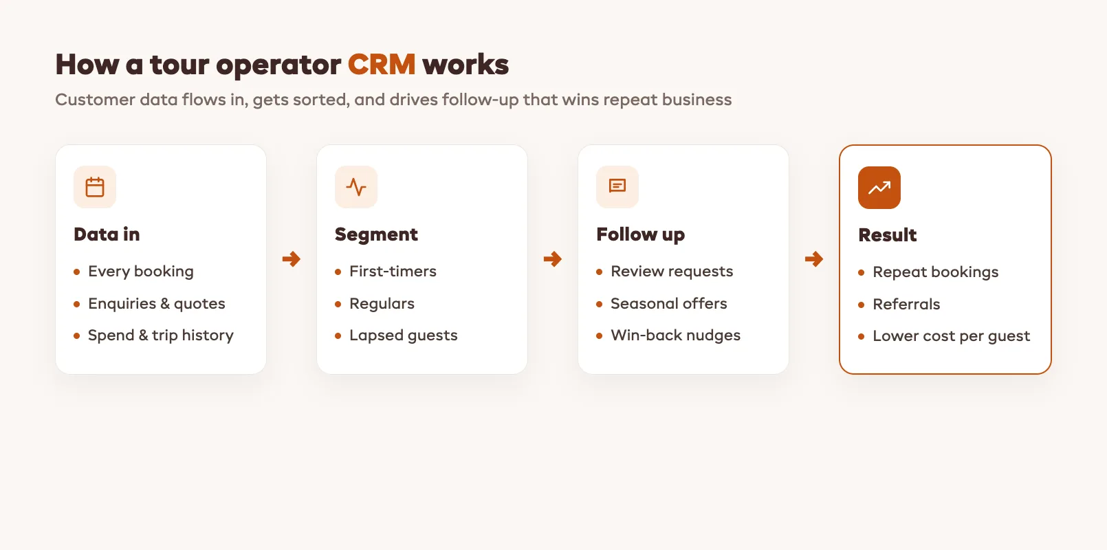 Diagram of how a tour operator CRM works, showing customer records flowing in from bookings and enquiries, segmented into first-timers, regulars, and lapsed guests, then feeding follow-up emails, offers, and review requests