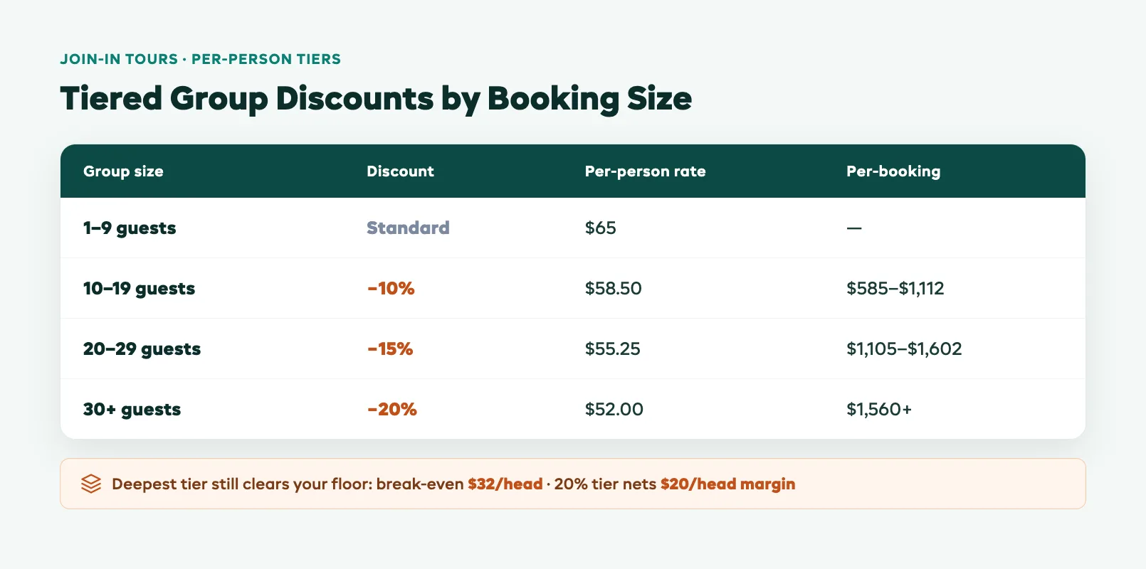 Tour operator group pricing strategy for discounts, private groups, and corporate packages