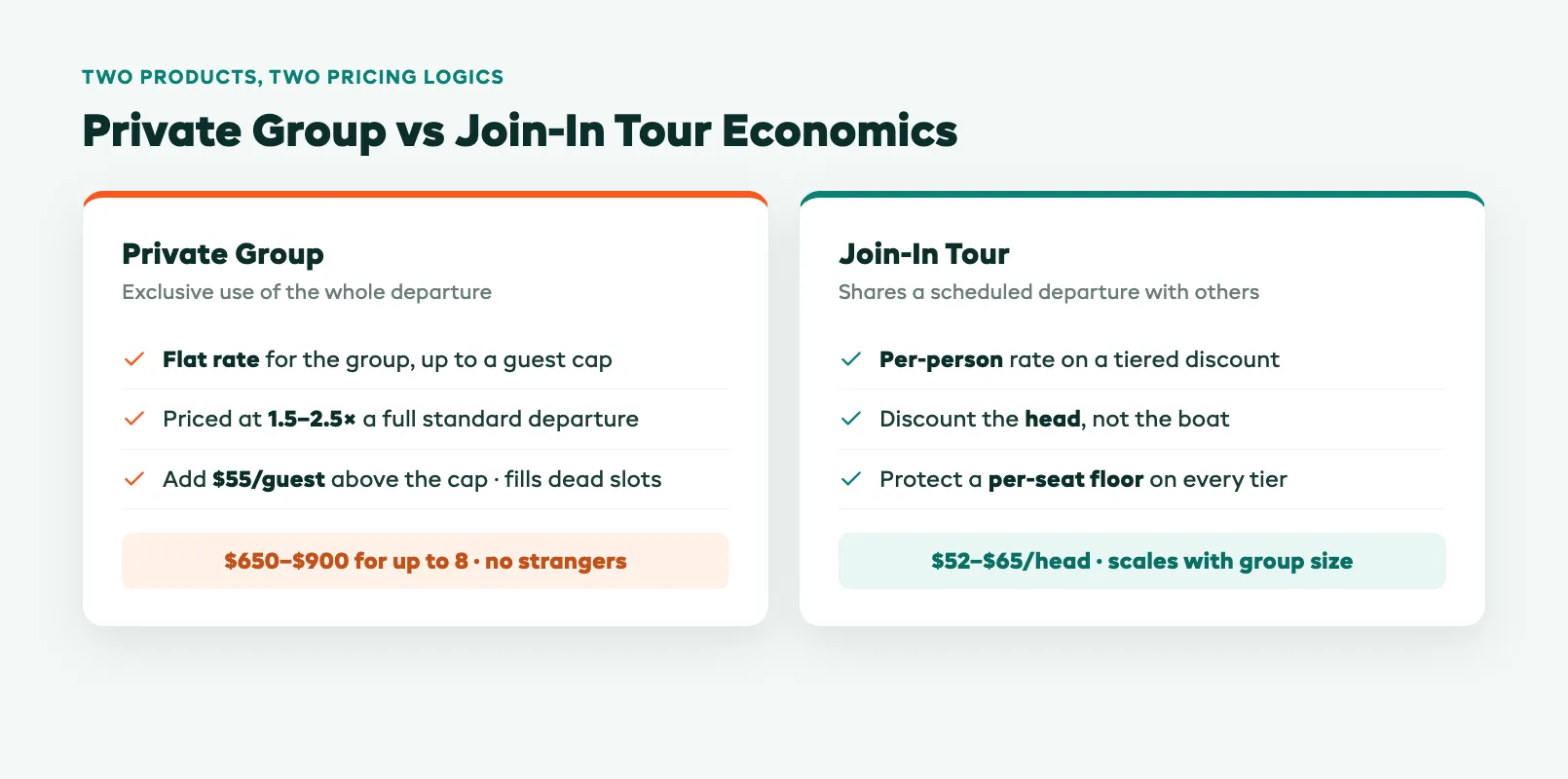 Private group versus join-in tour economics comparison for tour operators