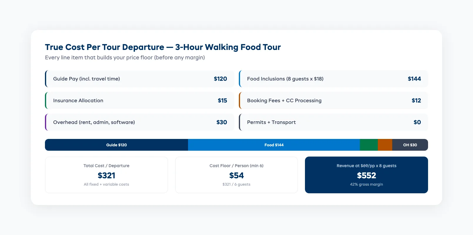 Tour cost breakdown showing all components that build a per-departure price