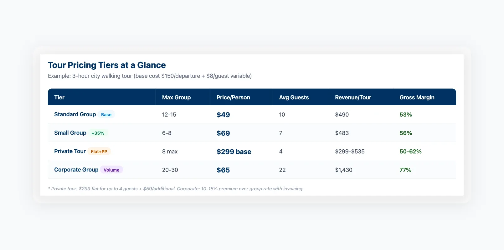 Tour pricing tiers comparison showing standard, small group, private, and corporate rates