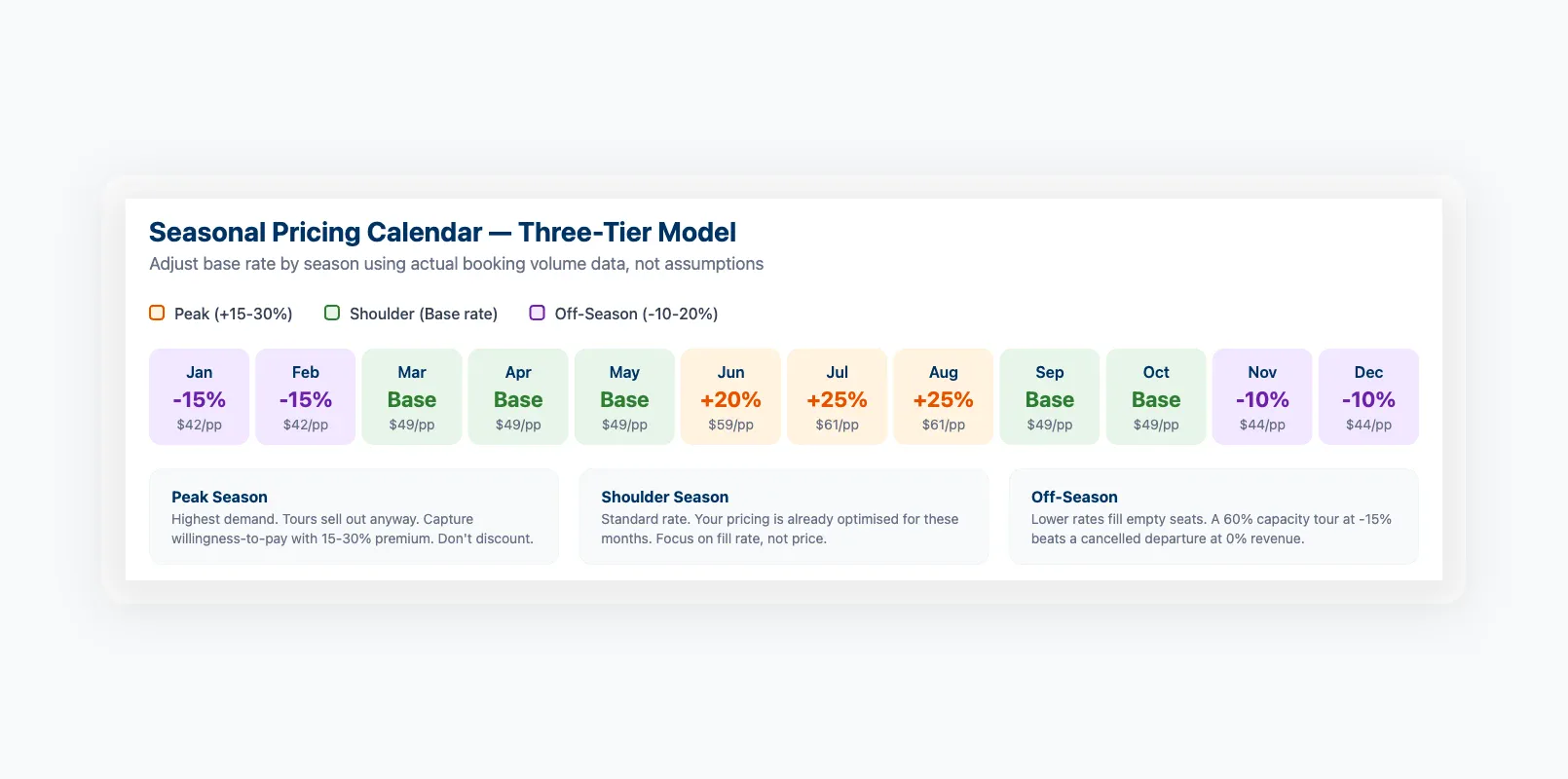 Tour pricing strategy for small group, private, and seasonal rates