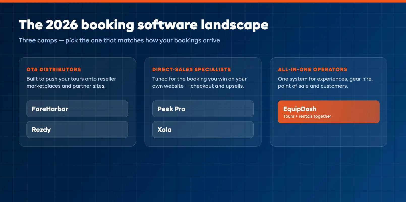 Booking software landscape map positioning five activity operator platforms by distribution reach and all-in-one depth