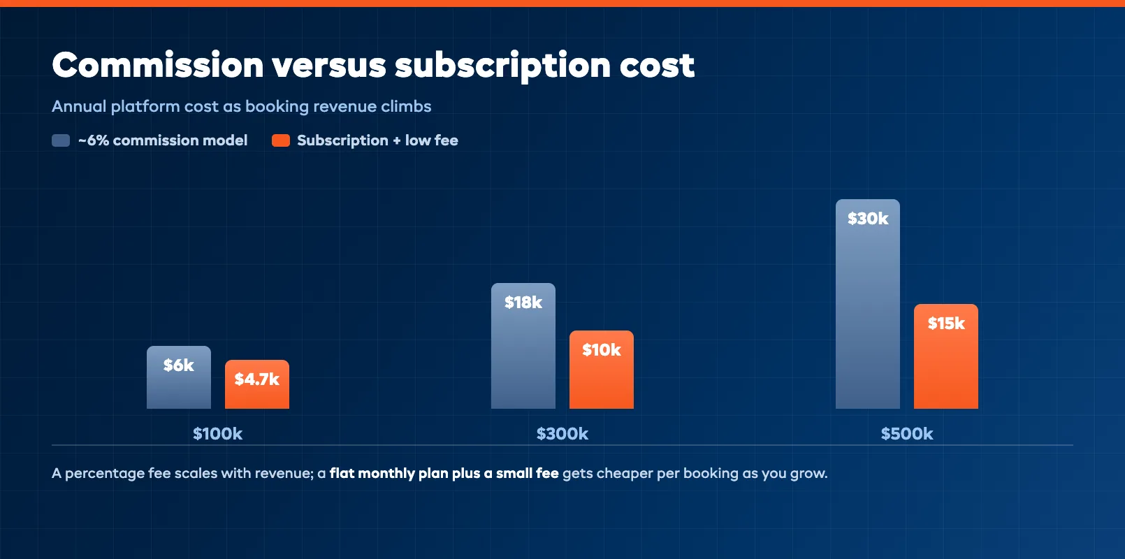 Commission versus subscription cost comparison at rising annual revenue levels for tour operators