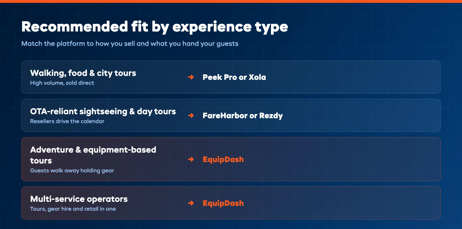 Recommended platform fit by experience type for walking food adventure and multi-service operators