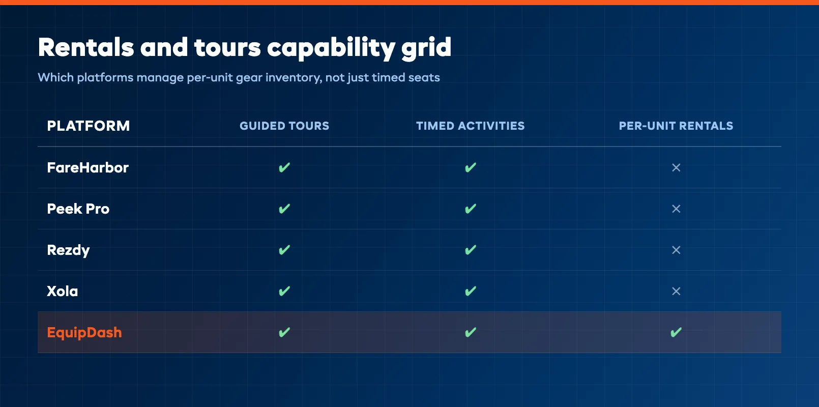 Rentals and tours capability grid showing which platforms manage per-unit gear inventory alongside guided trips