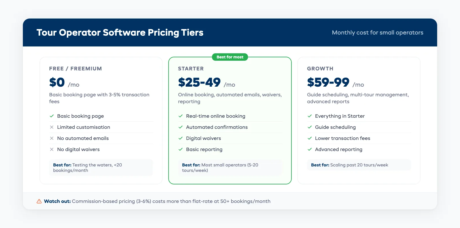 Tour operator software budget pricing tiers for small business