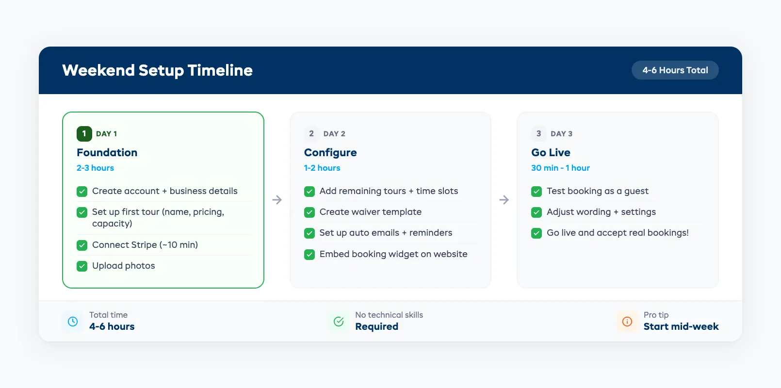 Tour operator software setup timeline showing weekend implementation steps