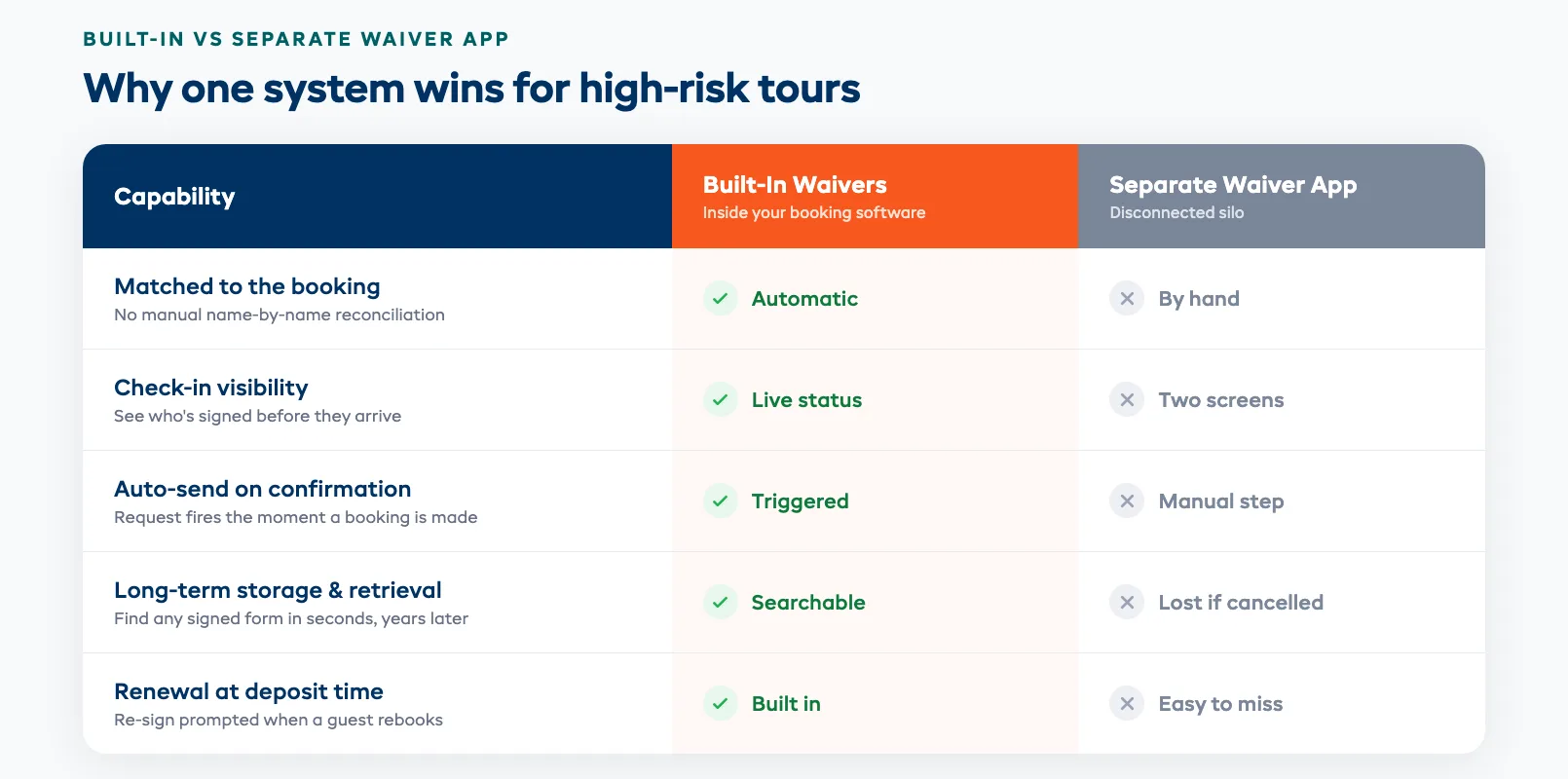 Comparison of built-in waivers versus a separate waiver app across booking match, check-in visibility, storage, and renewal at deposit time
