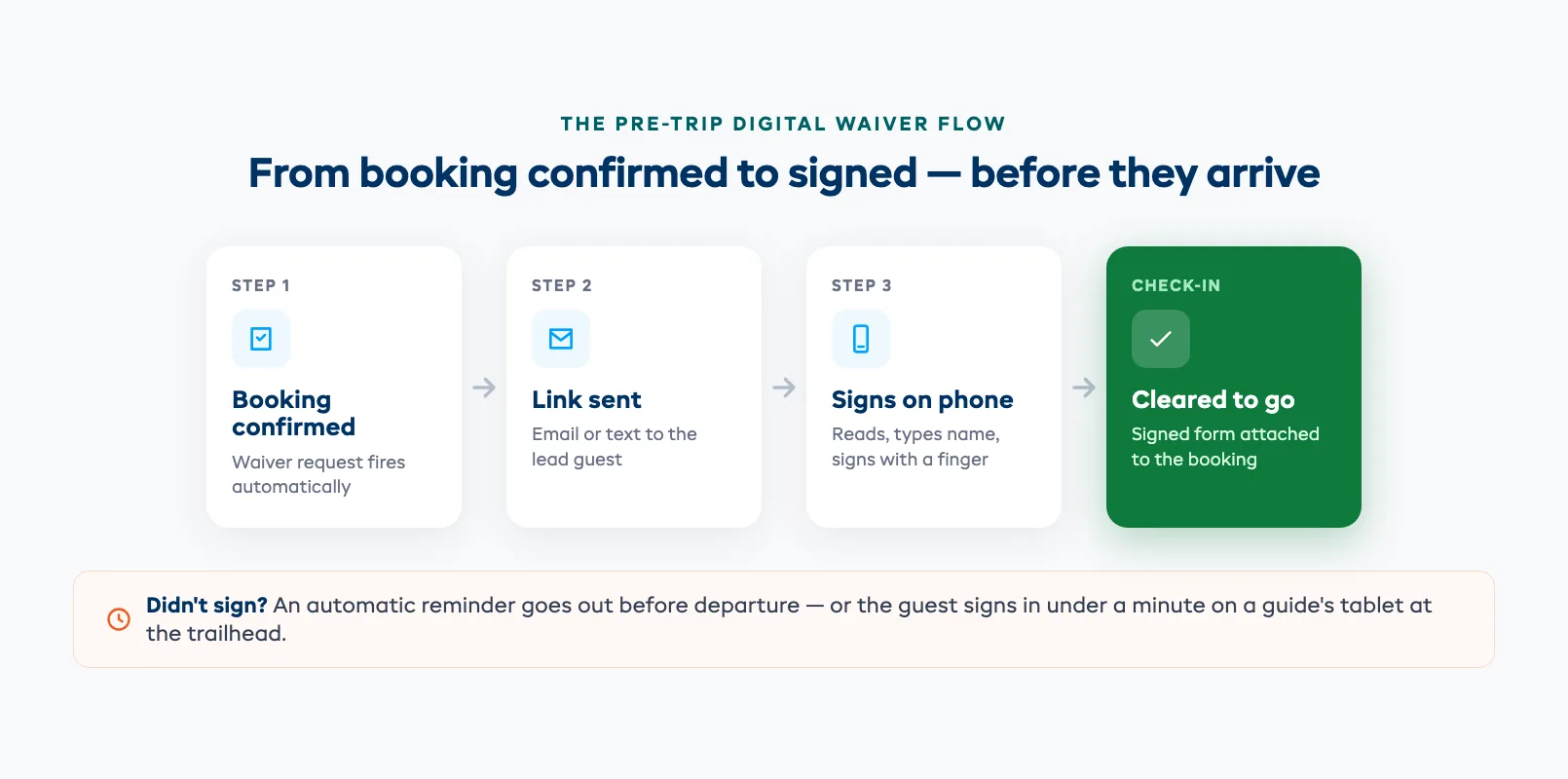 Pre-trip digital waiver flow from booking confirmation to signed waiver attached to the booking, with automatic reminders before departure