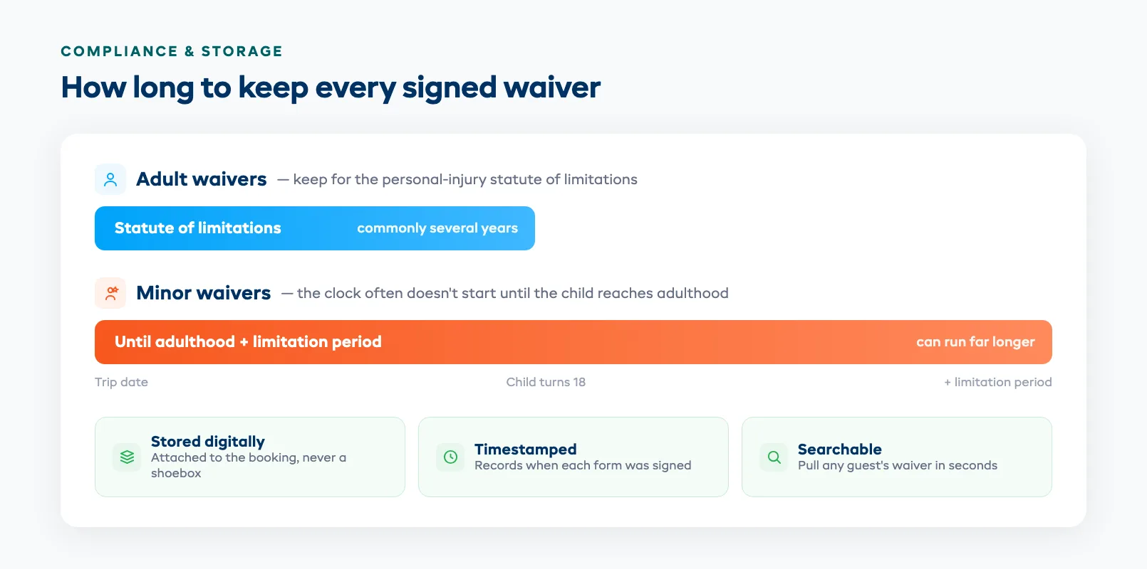 Waiver retention guidance showing adult waivers kept for the statute of limitations and minors' waivers held until adulthood plus the limitation period, stored digitally and searchable