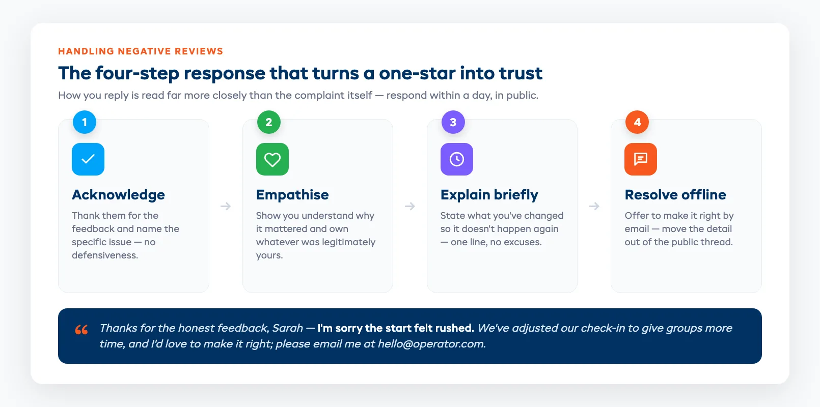 Timeline showing review request response rates peaking at 24 to 48 hours after a tour and dropping sharply after one week
