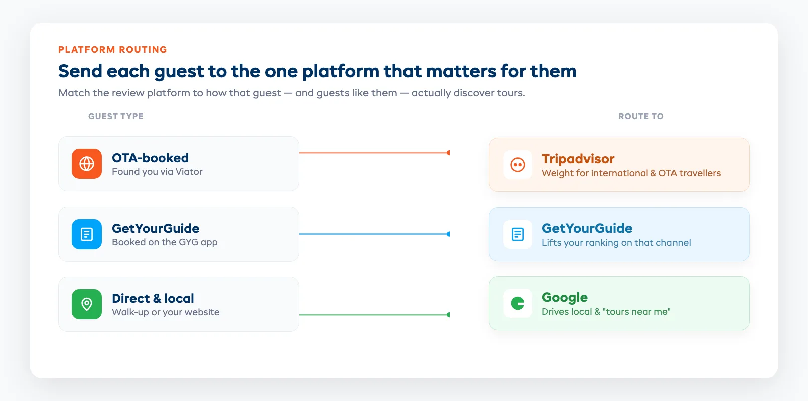 Routing map matching guest type to review platform: OTA-booked guests to Tripadvisor, direct and local guests to Google, GetYourGuide bookers to GetYourGuide
