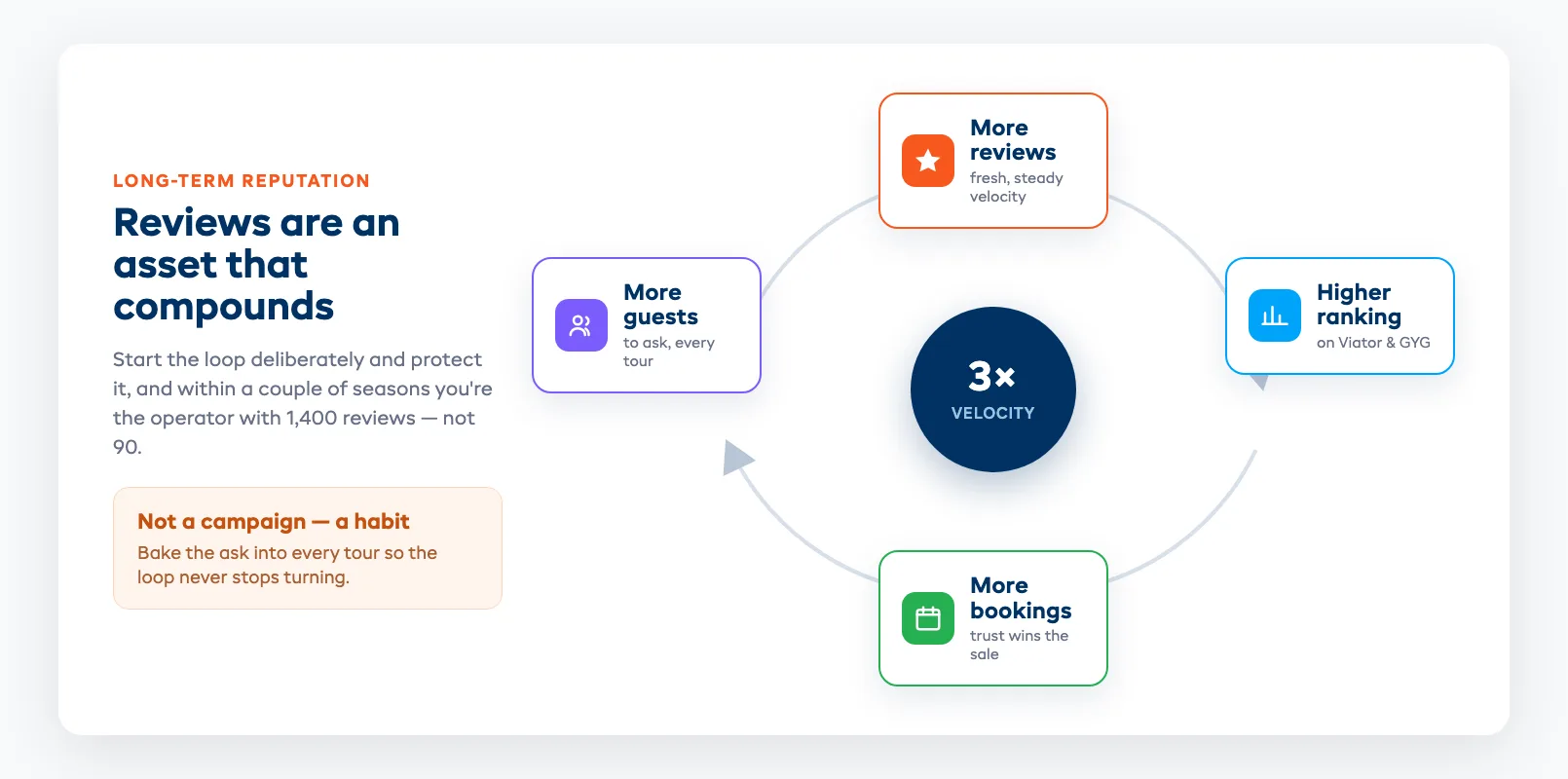 Compounding review loop: more reviews lift ranking, ranking drives more bookings, more bookings create more guests to ask, producing more reviews
