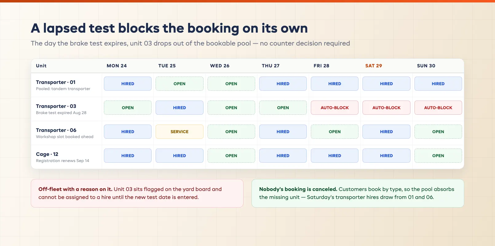 Availability auto block calendar showing a trailer dropped from the bookable pool the day its brake test expires
